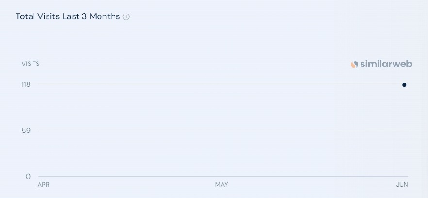 According to SimilarWeb, the Total Visits of the Last 3 Months