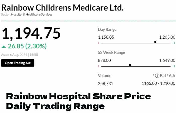 Rainbow Hospital Share Price Daily Trading Range