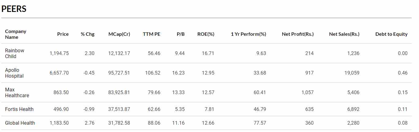 Competitors of Rainbow Hospital's Stock