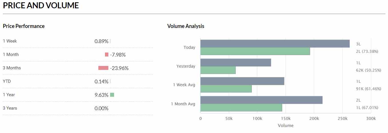 Price Performance of Rainbow Hospital Share