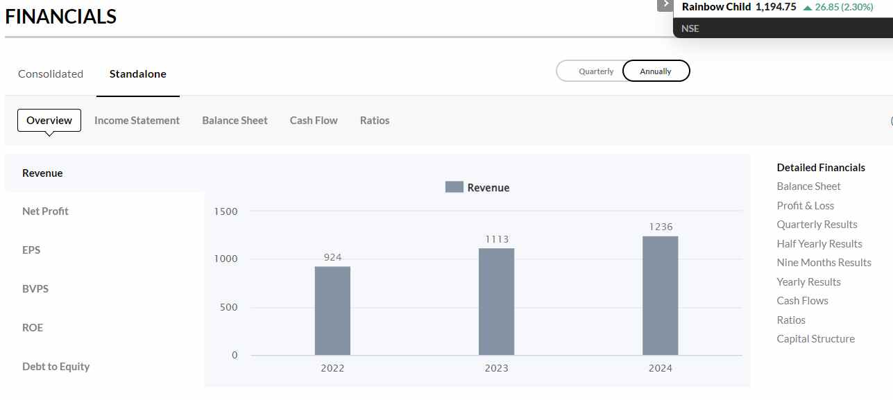 Factors Influencing Rainbow Hospital's Share Price